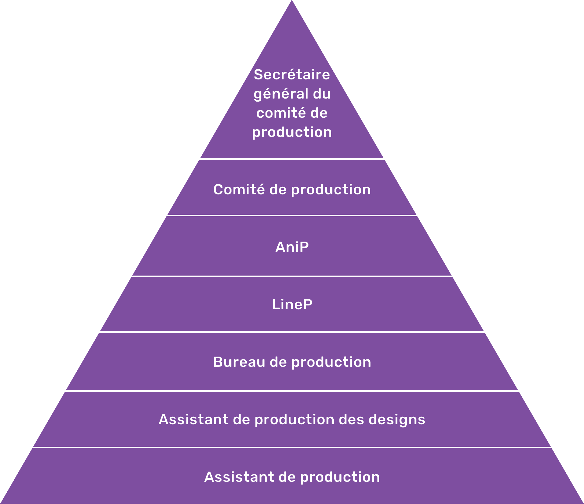 Pyramide des producteurs dans l’industrie de la Japanimation